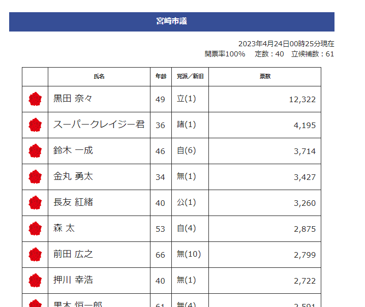 スーパークレイジー君宮崎選挙