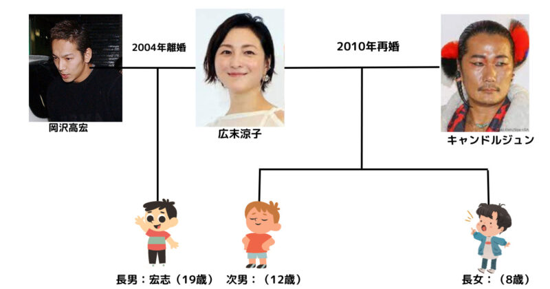 広末涼子の結婚歴と子供