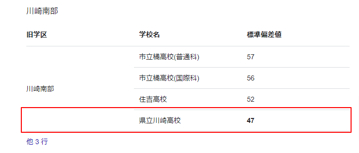川崎高校偏差値